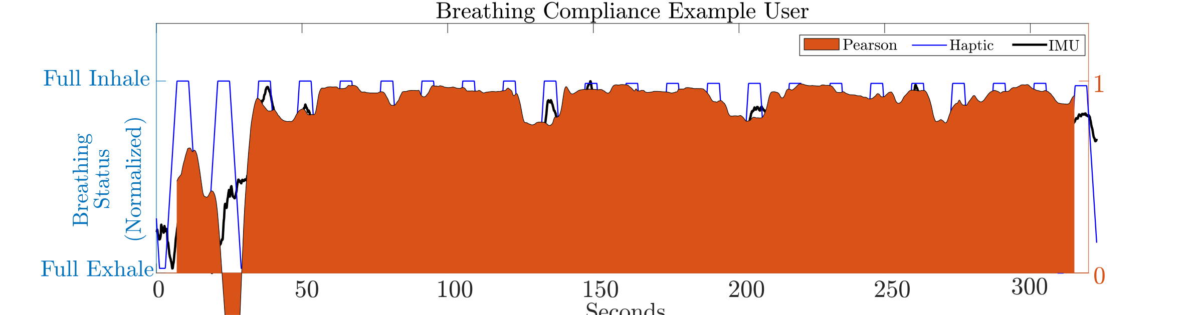 Time series of a participant's breathing signal, the robot's breathing signal and their moving-window correlation over the exercise.