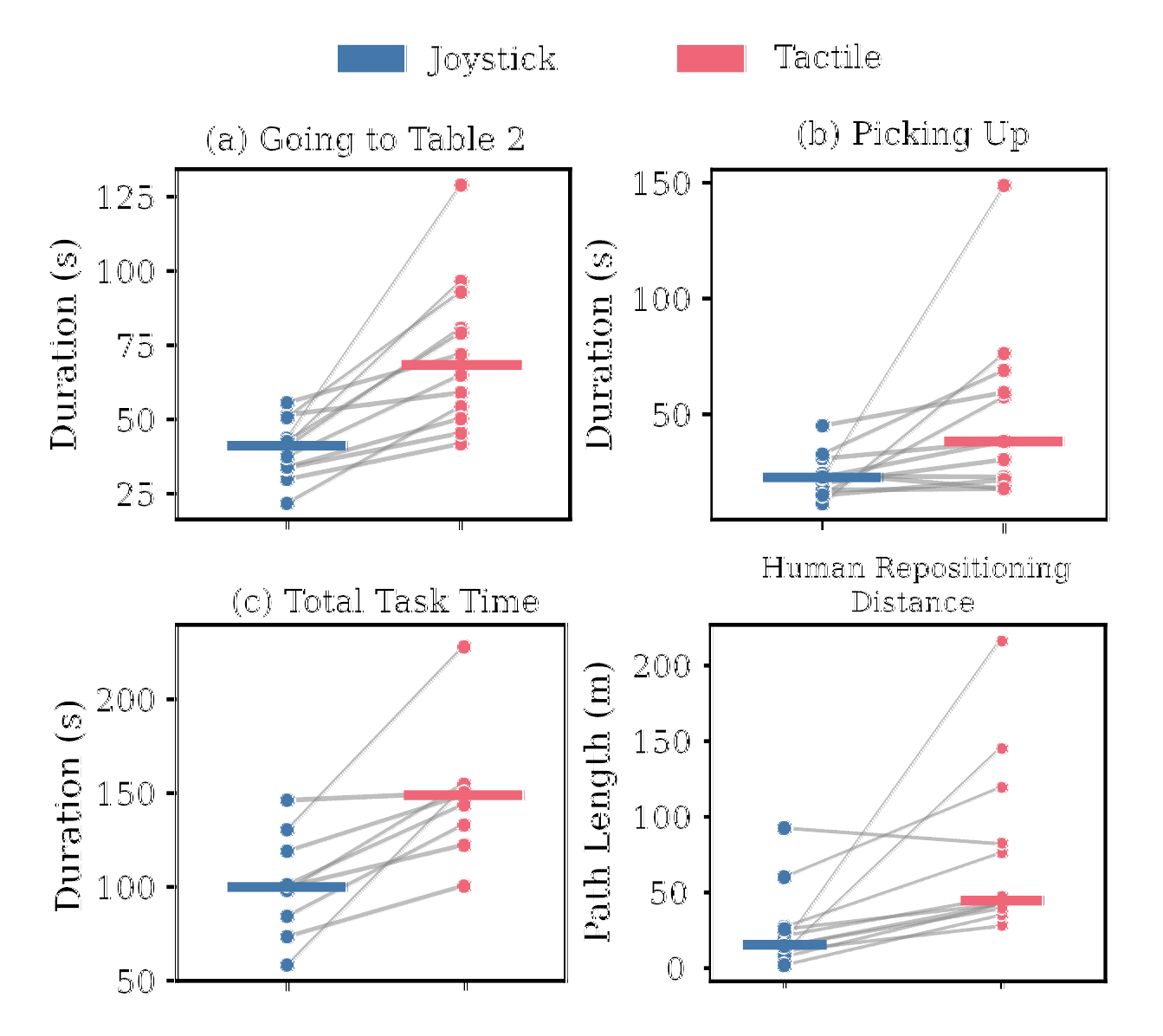 Task phase durations and walking distance per participant, joystick vs. touch