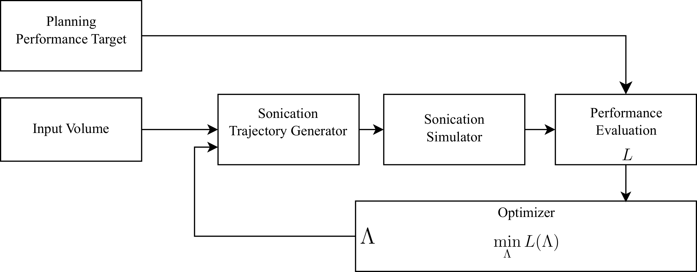 Block diagram: input volume and planning performance target feed a loop of sonication trajectory generator, sonication simulator, performance evaluation and optimizer that minimizes the loss L of the parameters Lambda.
