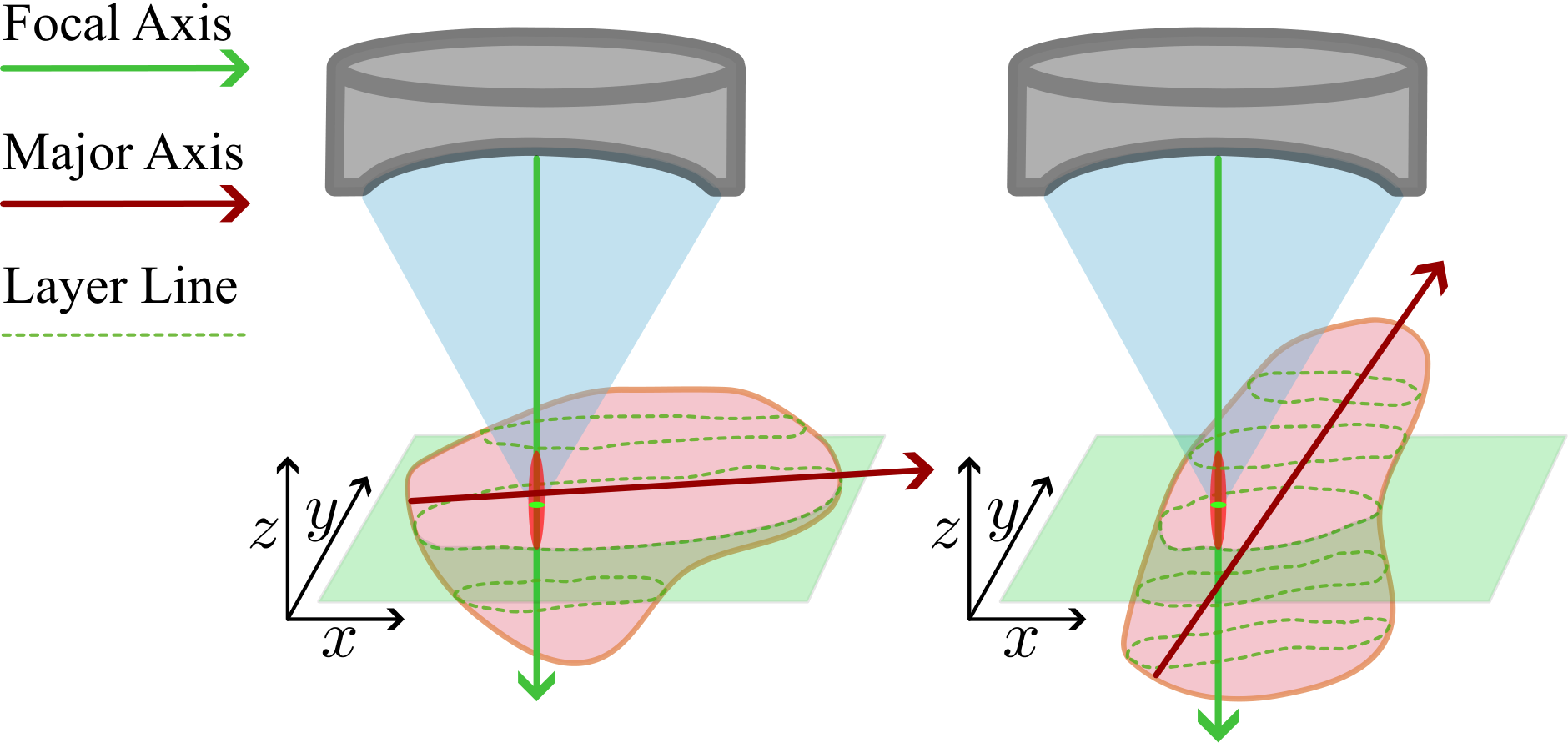 Two sketches of a target under the transducer: with its major axis horizontal it spans few layers; rotated toward the focal axis it spans more layers.